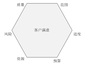 項目的約束性目標