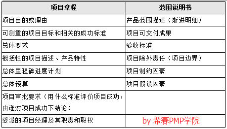 項目章程