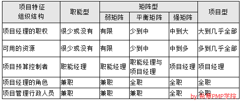 組織結(jié)構(gòu)