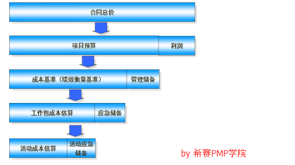 成本組成