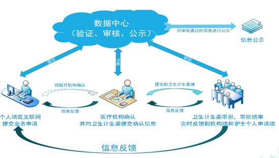 護(hù)士電子化注冊(cè)流程