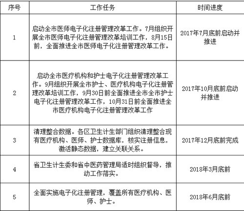 珠海護(hù)士電子化注冊日程