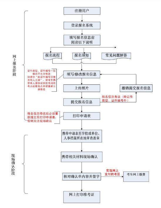 云南護士資格證報名流程