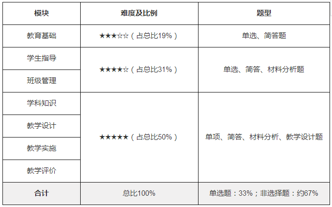 小學教育教學知識與能力考試內(nèi)容