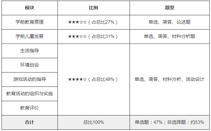 幼兒保教知識與能力考試內(nèi)容