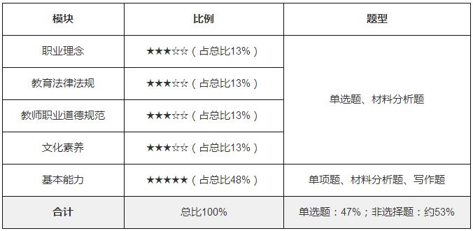 幼兒綜合素質(zhì)考試內(nèi)容