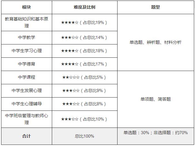 中學教育知識與能力考試內(nèi)容