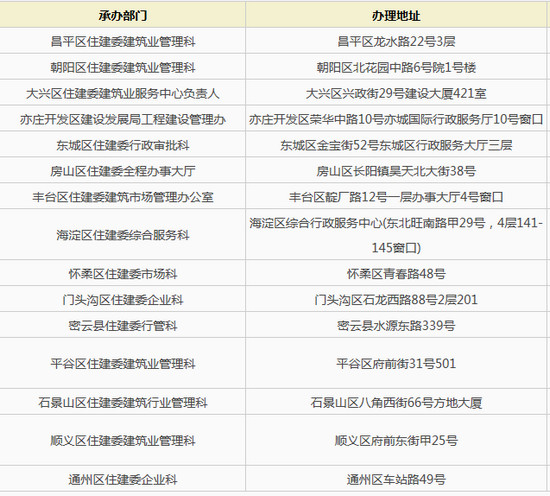 北京二建變更聯(lián)系部分地點