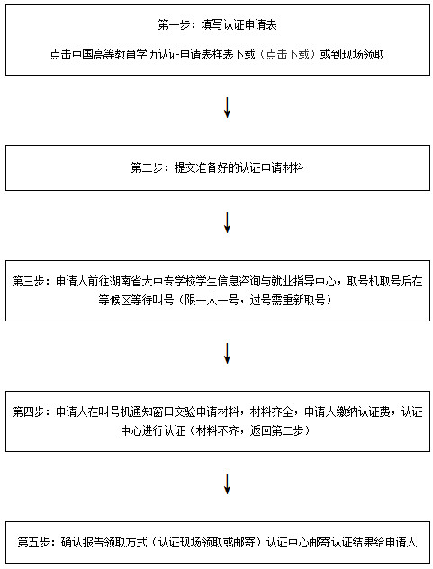 湖南高等學(xué)歷認證流程