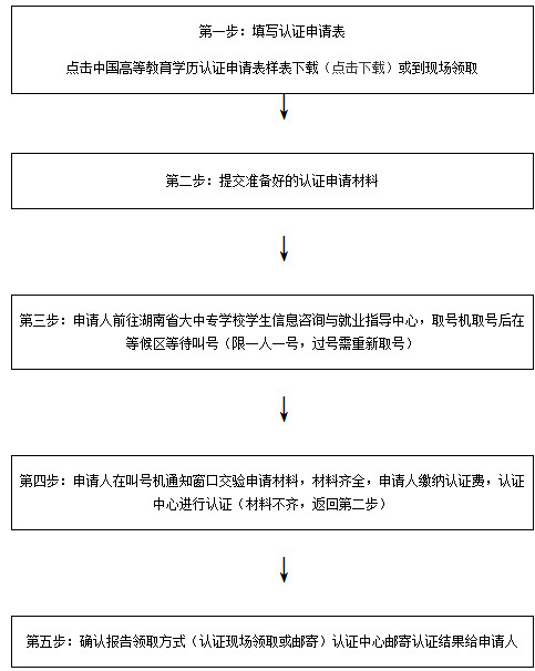 湖南中專學(xué)歷認證流程