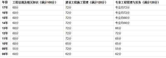 廣東二建歷年分數線