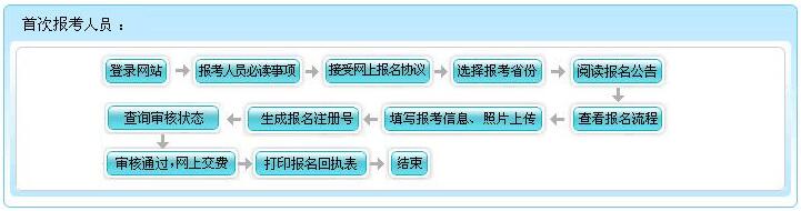 2018年河南會計初級職稱報名流程圖