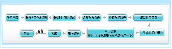 2018年天津初級會計(jì)師報(bào)名流程