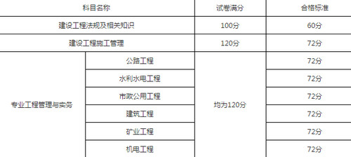 2017年廣東二建分數線