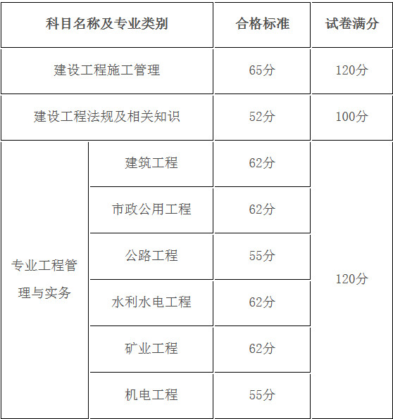 2017年黑龍江二級(jí)建造師分?jǐn)?shù)線