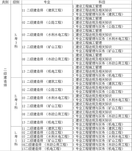 江西二級建造師報考級別