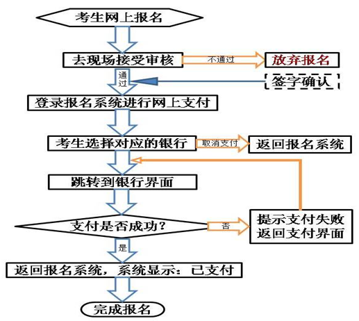 面試網(wǎng)報在線支付流程圖