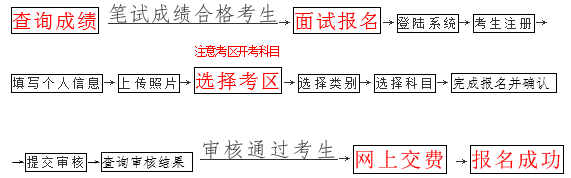 海南教師資格面試報(bào)名流程圖