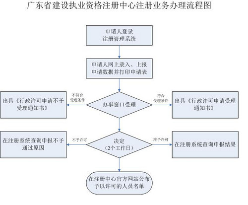 廣東一級(jí)建造師注銷注冊流程