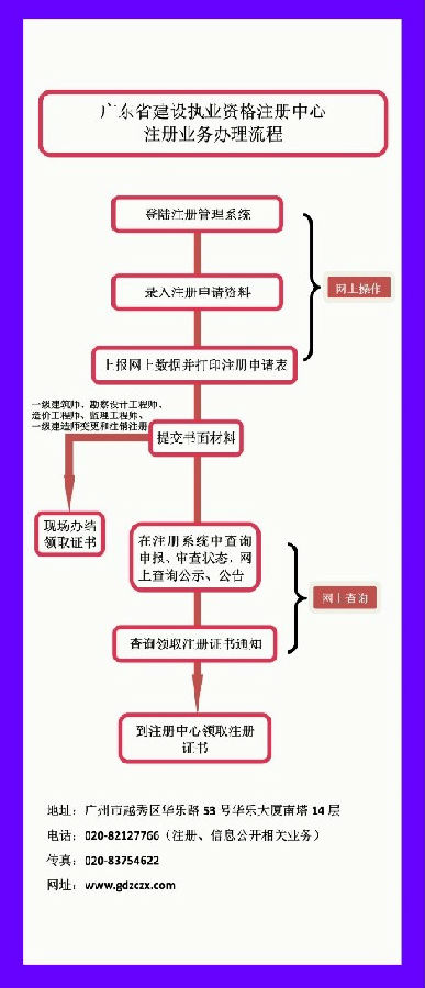 廣東一級建造師初始注冊流程