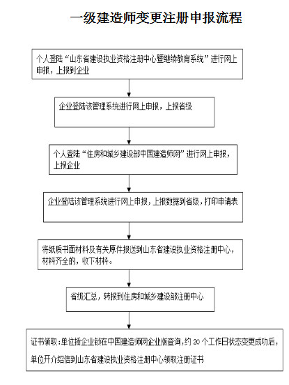 山東一級(jí)建造師變更注冊(cè)流程