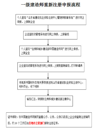 山東一級(jí)建造師重新注冊(cè)流程