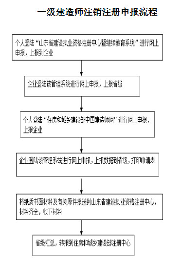 山東一建注銷(xiāo)注冊(cè)流程