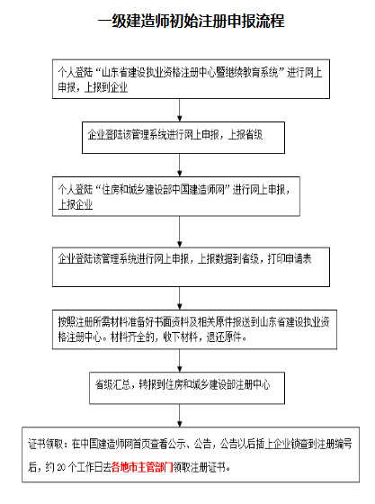 山東一級建造師初始注冊流程