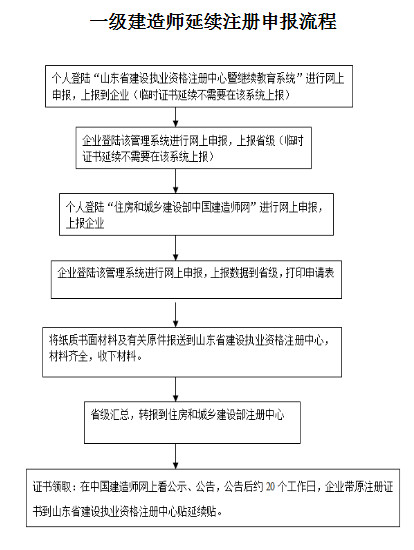 山東一級建造師延續(xù)注冊流程