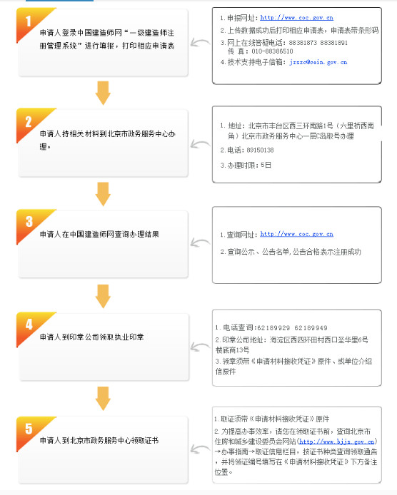北京一級建造師延續(xù)注冊流程