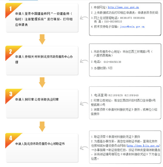 北京一級建造師變更注冊流程