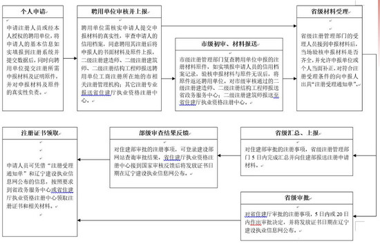 遼寧一級(jí)建造師注冊(cè)流程