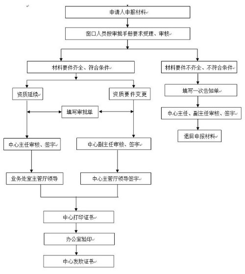 黑龍江一建增項(xiàng)注冊(cè)流程