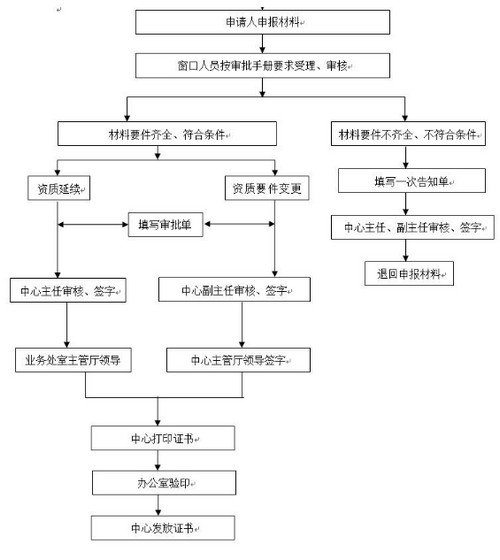 黑龍江一級建造師延續(xù)注冊流程