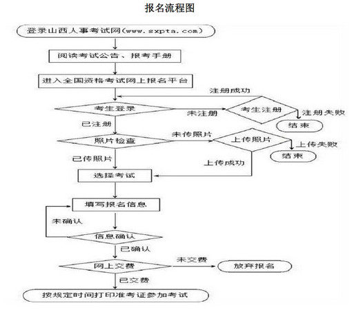 山西一級建造師報名流程