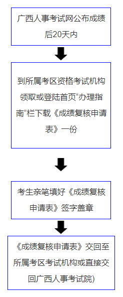 江西2017年一級建造師成績復(fù)查流程圖.png