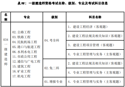 山西2018年一級(jí)建造師報(bào)考級(jí)別.png