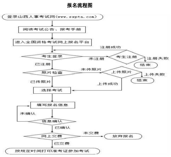 山西2018年一級建造師報(bào)名程序圖.png