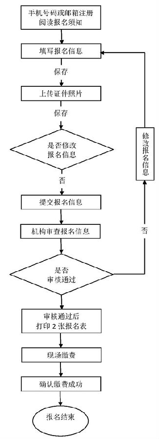 軟考報名流程