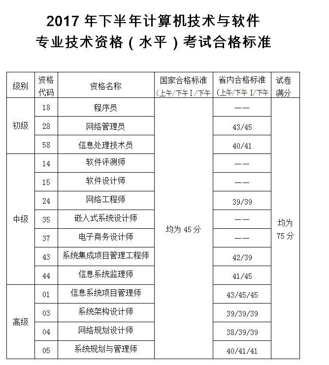 陜西2017年下半年軟考合格標準