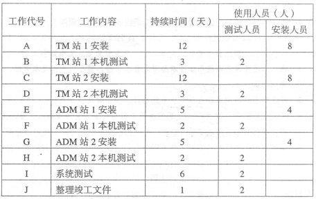 2004年一級(jí)建造師通信與廣電真題案例5-1圖.png