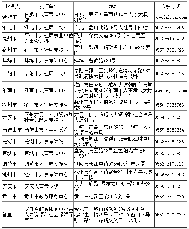 2017下半年安徽軟考證書省直及各市報(bào)名點(diǎn)發(fā)證單位地址及聯(lián)系方式