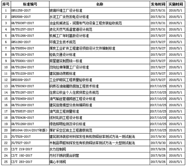 2018年5月開始實施的工程建設標準