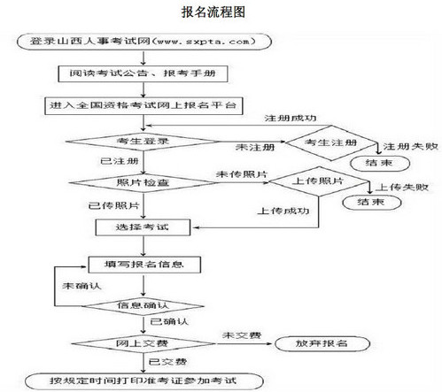 太原一級(jí)建造師報(bào)名流程