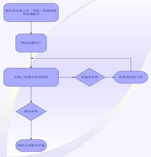 銀行業(yè)專業(yè)人員中級職業(yè)資格考試預報名流程圖.jpg