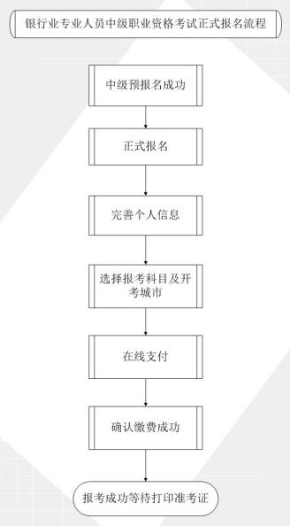 銀行業(yè)專業(yè)人員中級職業(yè)資格考試預正式報名流程圖.jpg