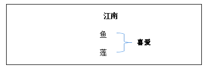 2018上半年小學(xué)語(yǔ)文教師資格證面試真題及答案：《江南》板書設(shè)計(jì)