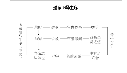 2018上半年初中語(yǔ)文教師資格證面試真題及答案：《送東陽(yáng)馬生序》板書(shū)設(shè)計(jì)