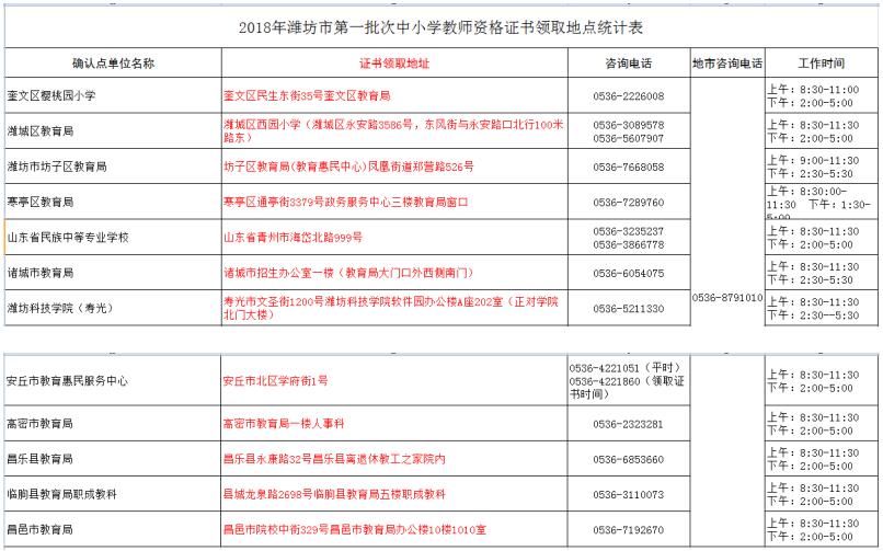 2018年濰坊市第一批教師資格證書(shū)領(lǐng)取地點(diǎn)一覽表