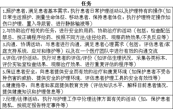 護士執(zhí)業(yè)資格考試執(zhí)業(yè)任務分類表.png